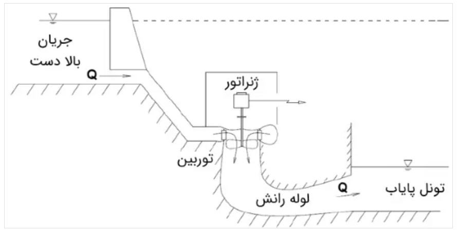 شماتیک عملکرد توربین فرانسیس