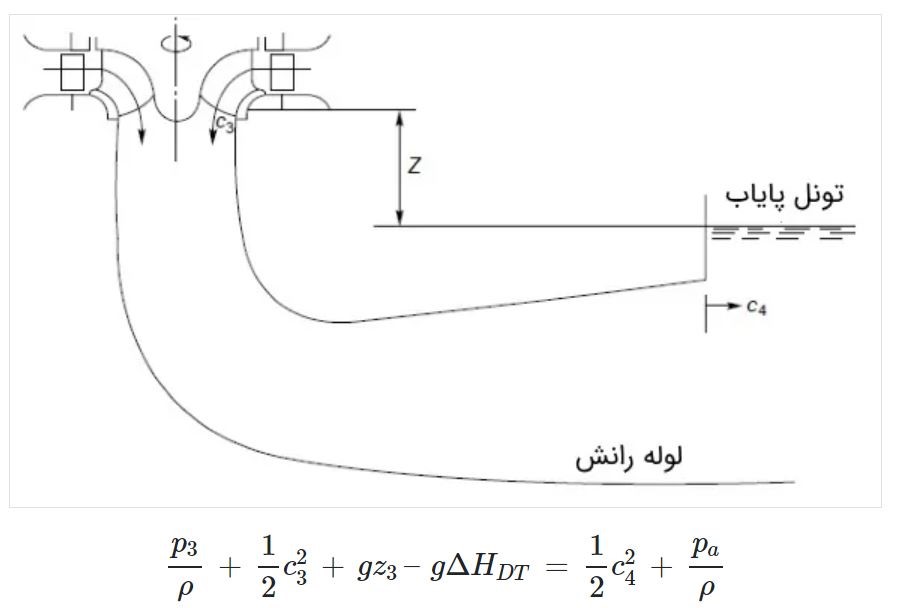 معادله برنولی در توربین فرانسیس